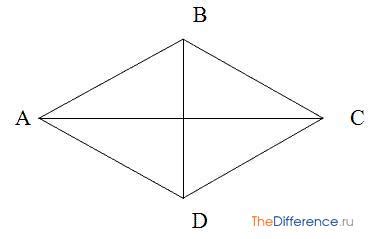 Отличия между квадратом и ромбом