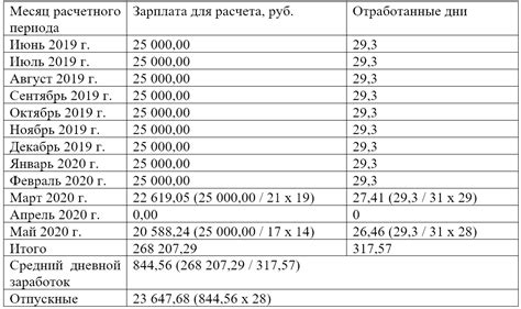 Отпускные: включаются ли в расчет отпускных?