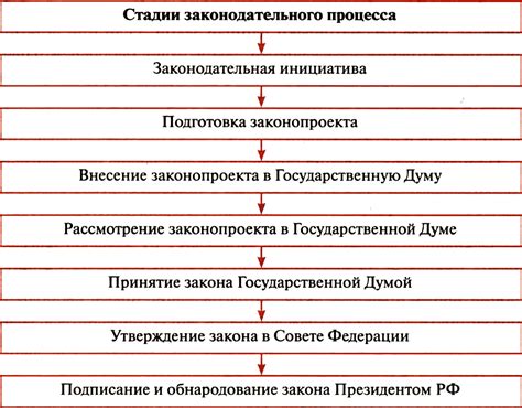 Отработка деталей и принятие закона