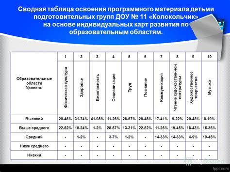 Отслеживание и оценка результатов инвестиций