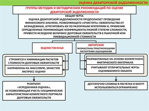 Оценка активов и обязательств