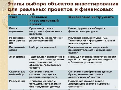 Оценка и сравнение потенциальных объектов инвестирования