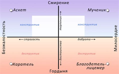 Оценка прогресса в духовной сфере