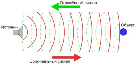 Оценка эффекта эхо