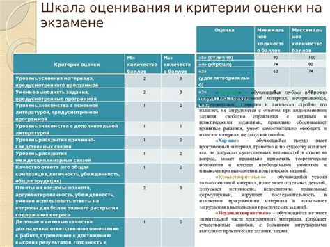 Оценочные критерии по информатике на экзамене