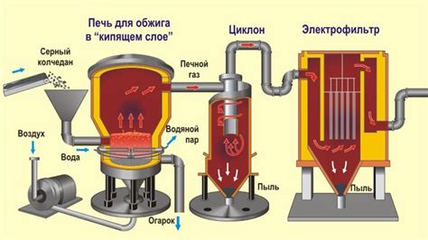 Очистка полученного газа