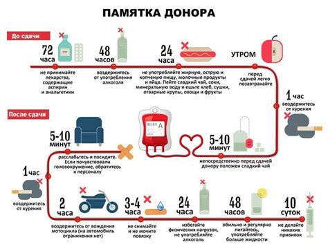 Ошибки при подборе донорской крови