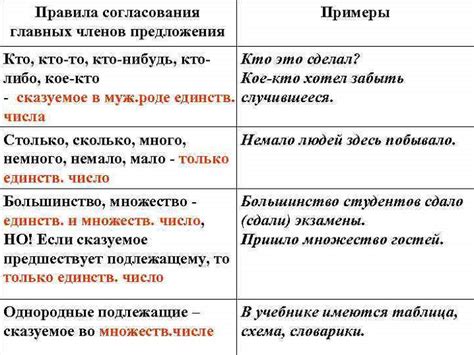 Ошибки при согласовании определений