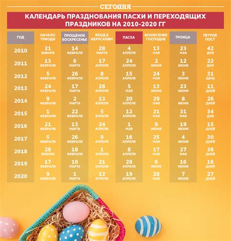 Пасха: перемещающийся праздник по солнечному календарю