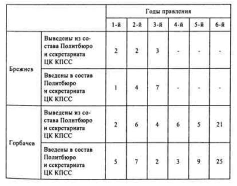 Первые изменения за 3 года правления