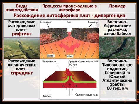 Первые признаки современного типа движения литосферных плит