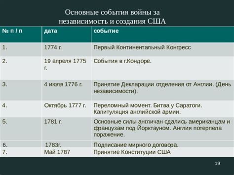 Переломный момент борьбы за независимость