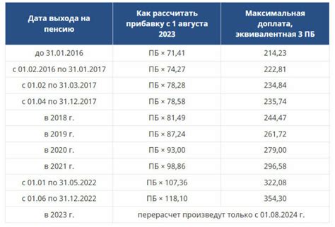 Перерасчет пенсии работающим пенсионерам