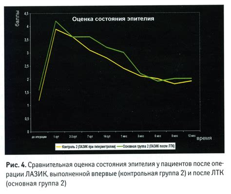 Периодическая оценка состояния после операции