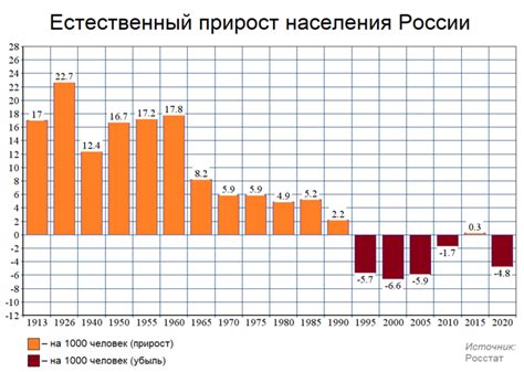 Периоды повышенного прироста населения в России