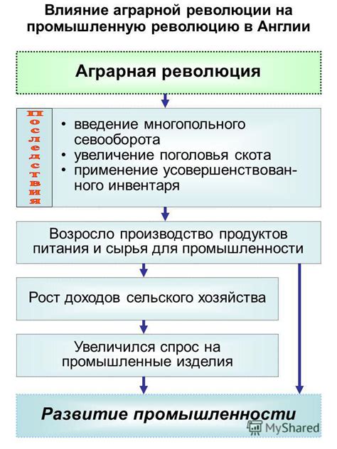 Период наибольшего развития аграрной революции в Англии