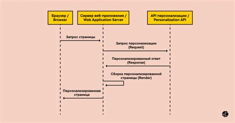 Персонализация страницы сервера