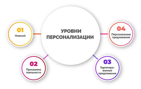 Персонализация услуг и установление контакта