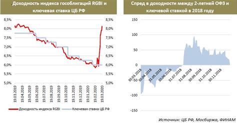 Перспективы повышения ключевой ставки