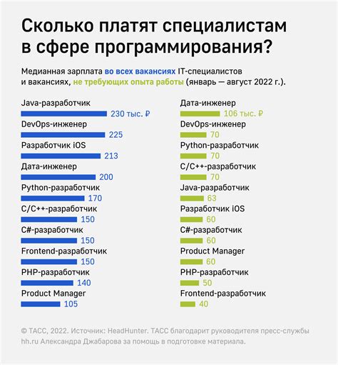 Перспективы развития в сфере программирования