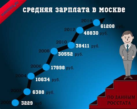 Перспективы развития и роста заработной платы в Москве