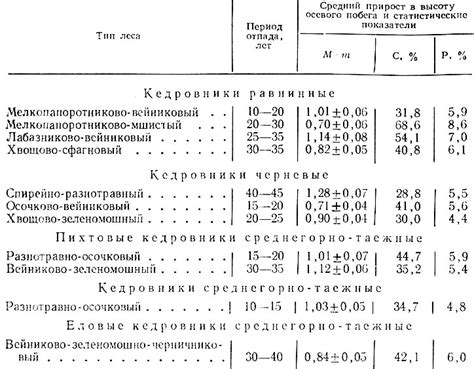 Перспективы развития кедровых насаждений в Московской области