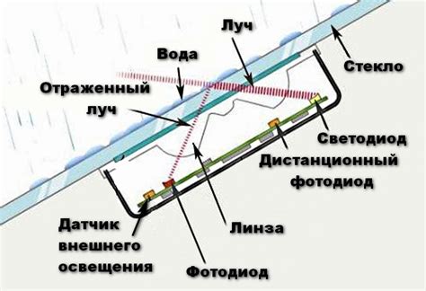 Перспективы развития технологии определения наличия датчика дождя