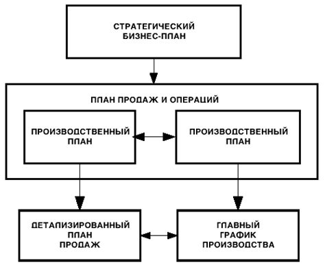 Планирование и контроль производственных операций