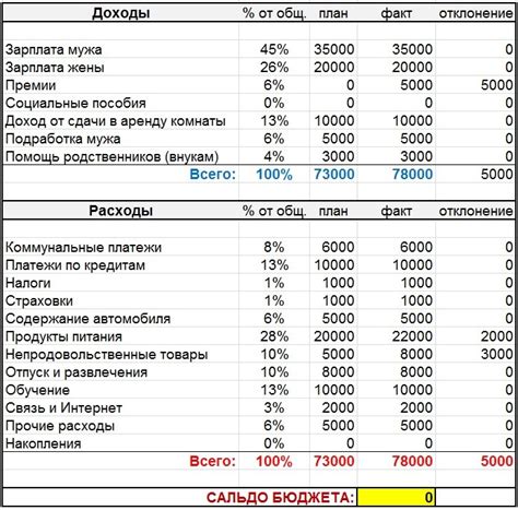 Планирование расходов и доходов