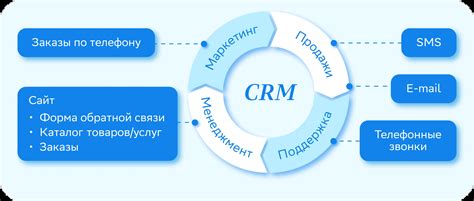 Планирование реализации CRM