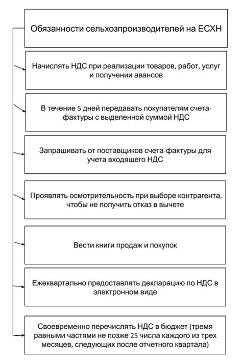 Плательщик ЕСХН и НДС: различия и особенности