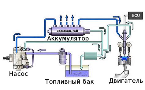 Плюсы и минусы использования бензина в дизельном двигателе