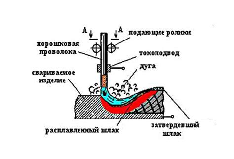 Плюсы и минусы порошковой сварки