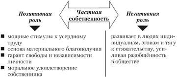 Плюсы и минусы статуса частной собственности