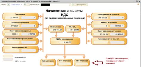 Плюсы и минусы уплаты НДС одним платежом