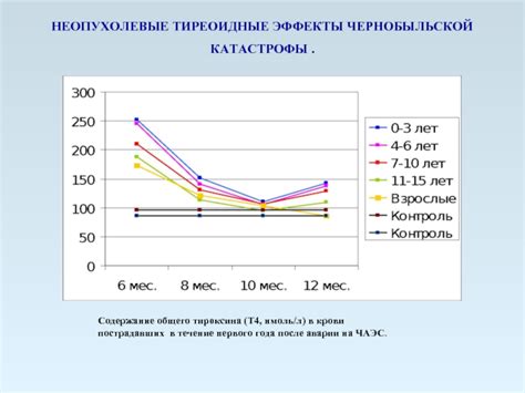 Побочные эффекты л-тироксина