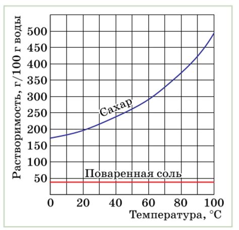 Повышение растворимости сахара