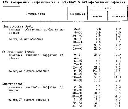 Повышение содержания необходимых микроэлементов