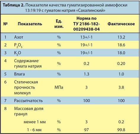 Повышение эффективности удобрений