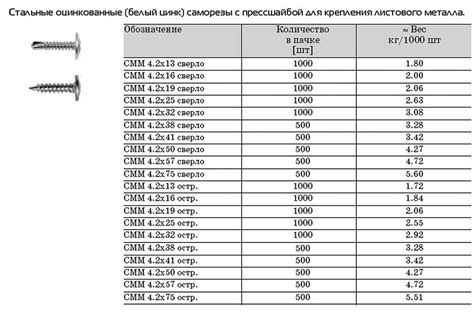 Подбор саморезов для гипсокартона: материалы и размеры