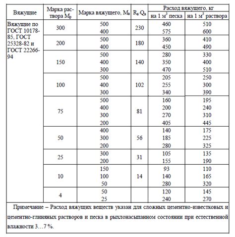 Подбор состава раствора