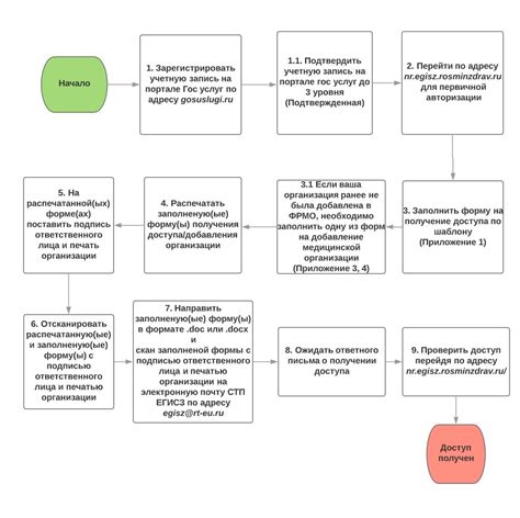 Подготовка к получению доступа