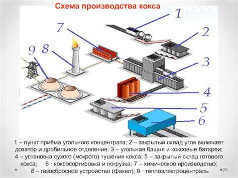 Подготовка угля