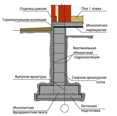 Подготовка фундамента и опоры