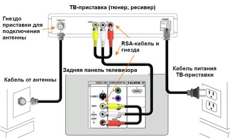 Подключение ТВ-приставки к телевизору