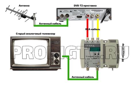 Подключение кабелей к телевизору и приставке: