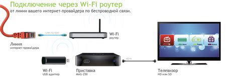 Подключение к Wi-Fi-сети на Андроид ТВ