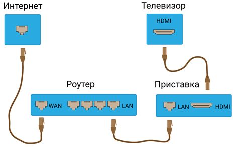 Подключение телевизора через роутер