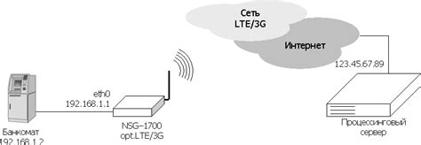 Подключение через LTE-сеть