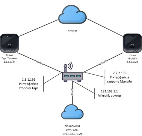 Подключение MikroTik к двум провайдерам